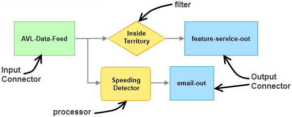 Example GeoEvent Service illustrating the use of an input connector, filter, processor, and two output connectors.