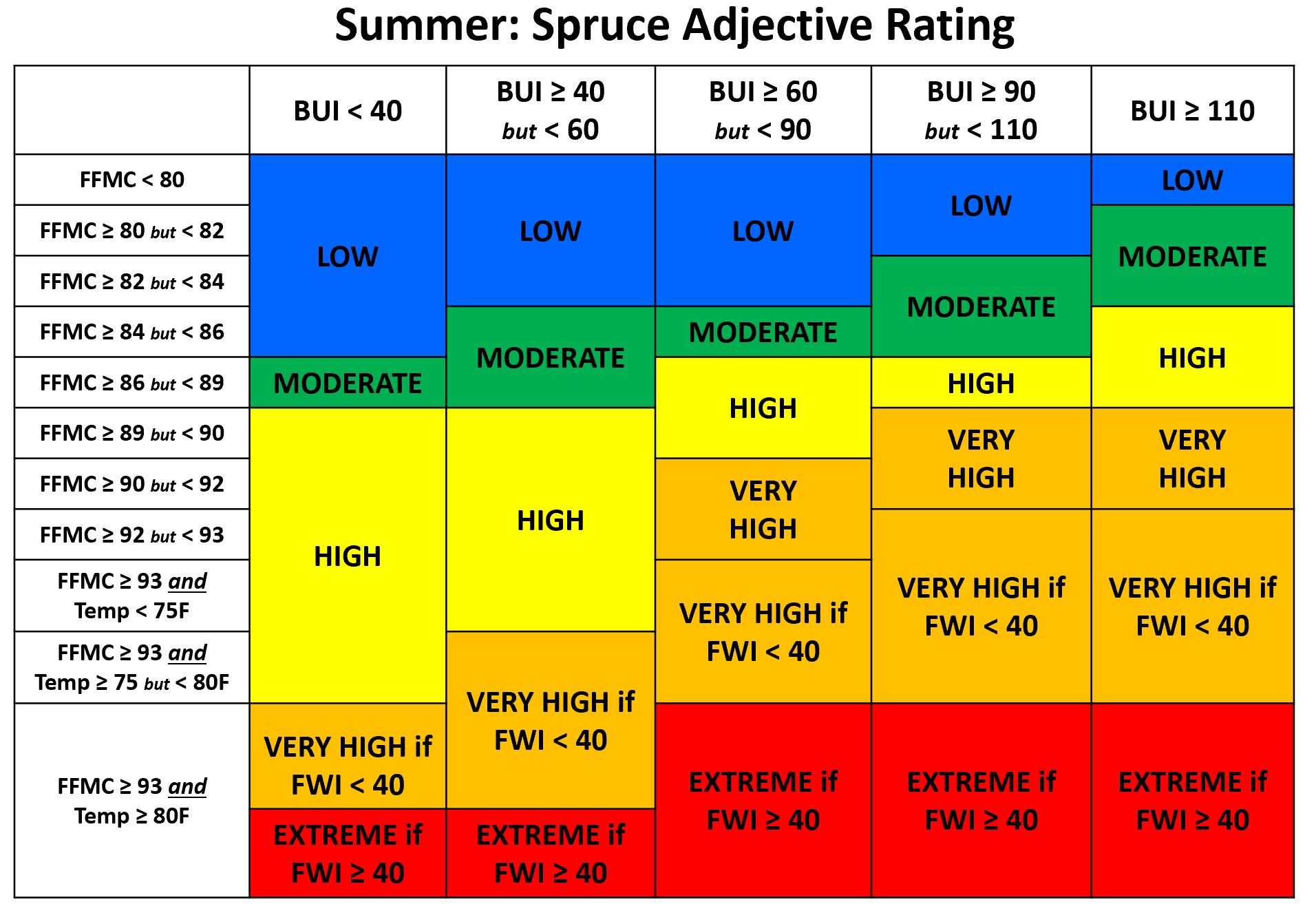 fire danger index rating